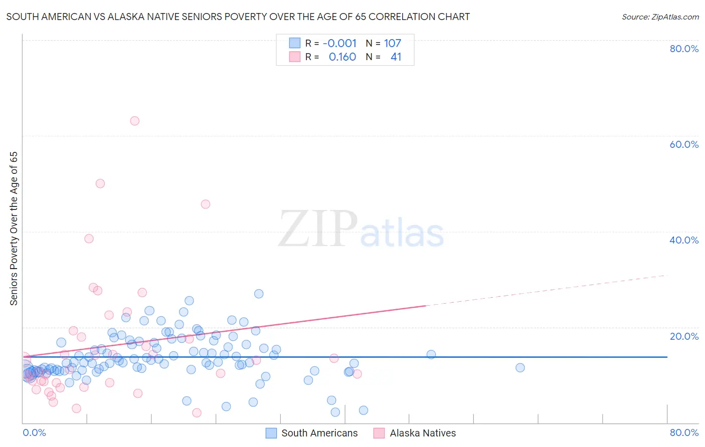 South American vs Alaska Native Seniors Poverty Over the Age of 65