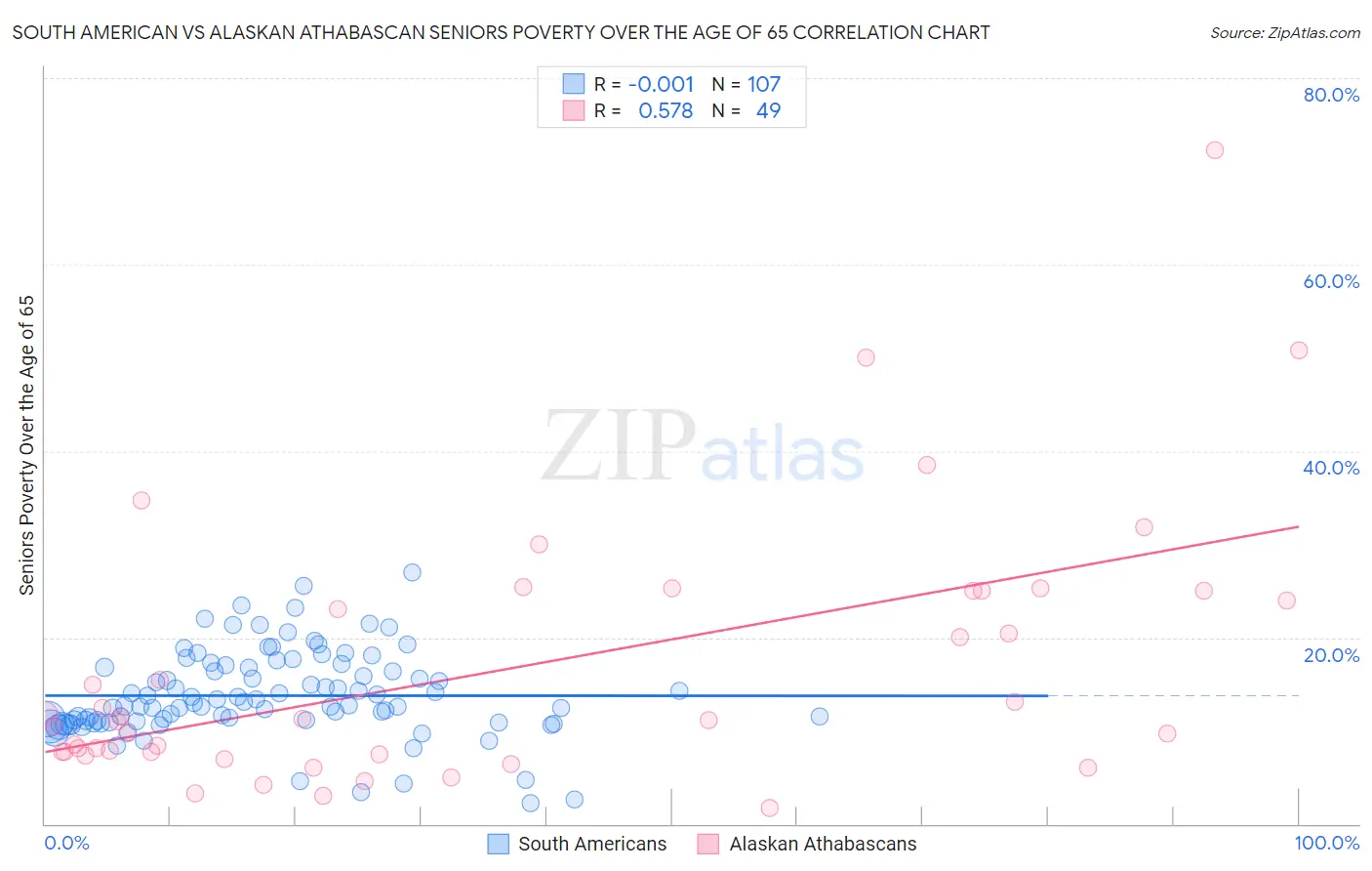 South American vs Alaskan Athabascan Seniors Poverty Over the Age of 65