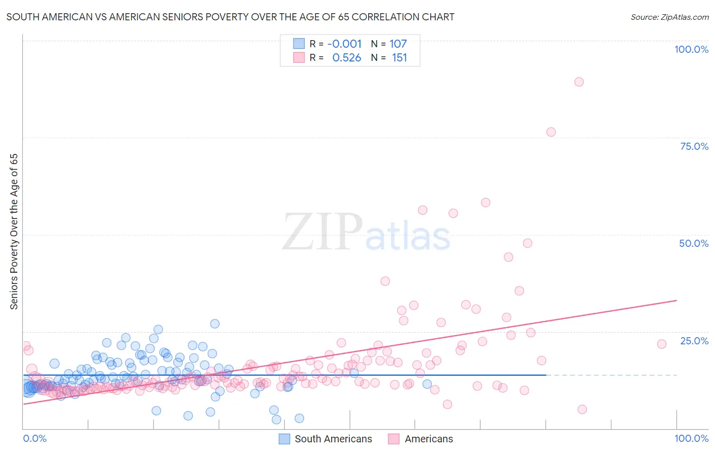 South American vs American Seniors Poverty Over the Age of 65