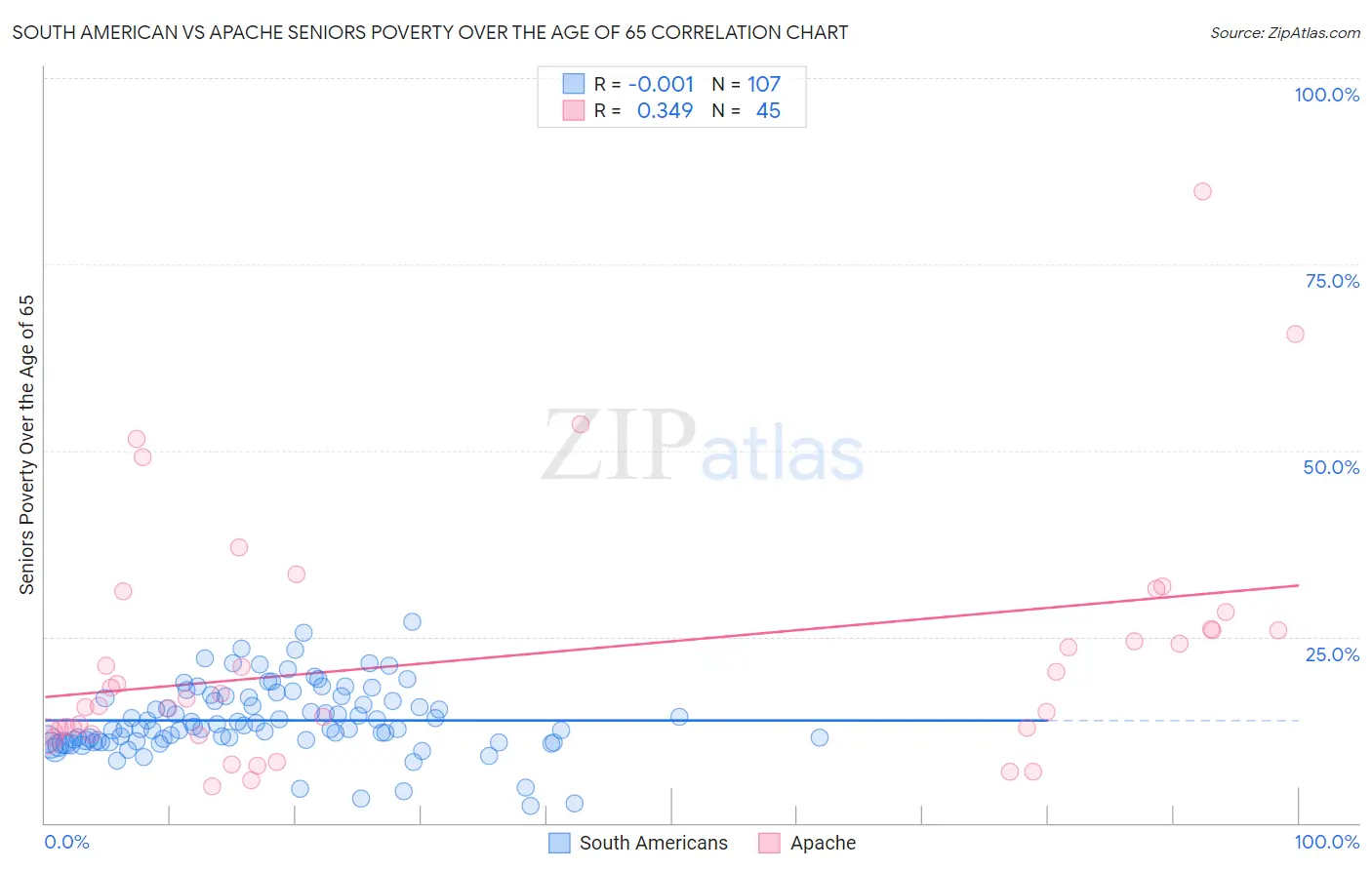 South American vs Apache Seniors Poverty Over the Age of 65