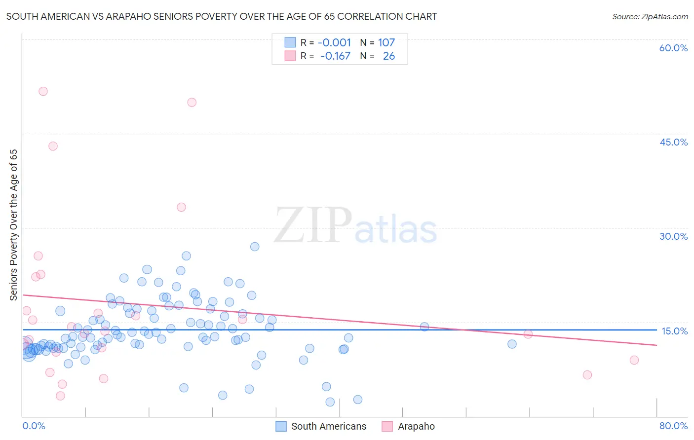 South American vs Arapaho Seniors Poverty Over the Age of 65