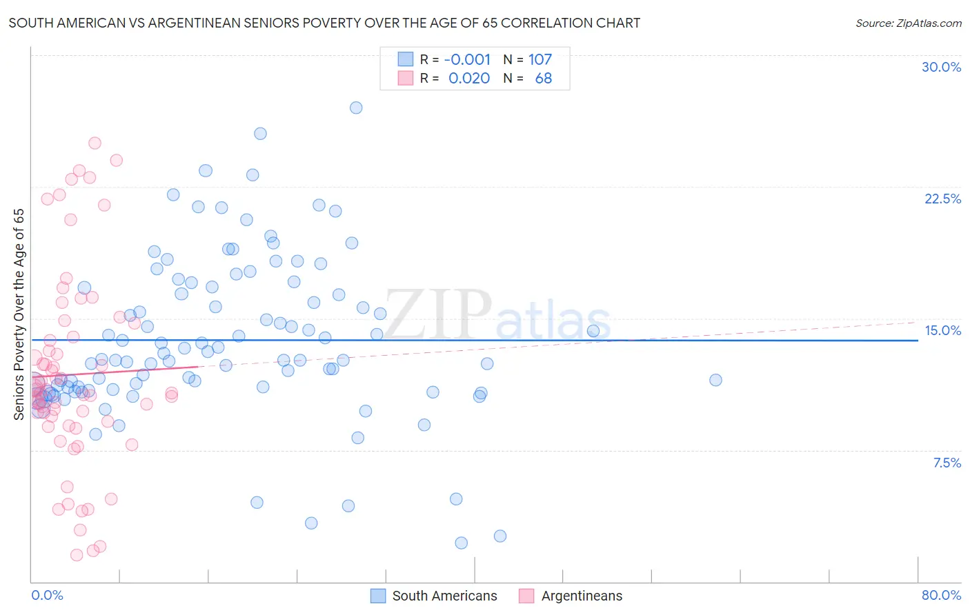 South American vs Argentinean Seniors Poverty Over the Age of 65