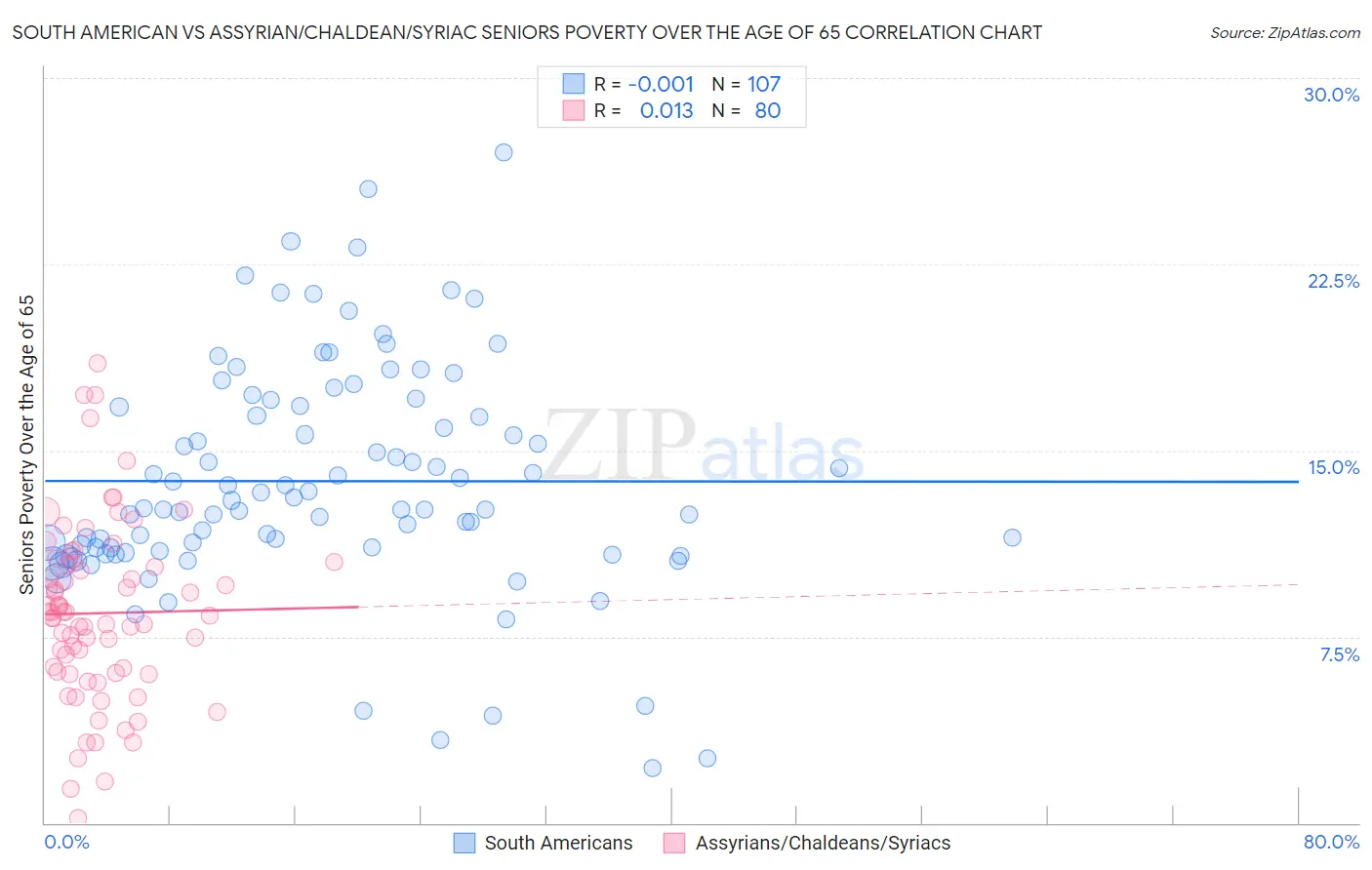 South American vs Assyrian/Chaldean/Syriac Seniors Poverty Over the Age of 65