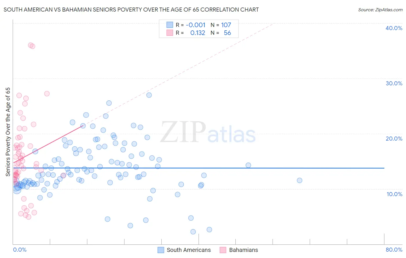 South American vs Bahamian Seniors Poverty Over the Age of 65