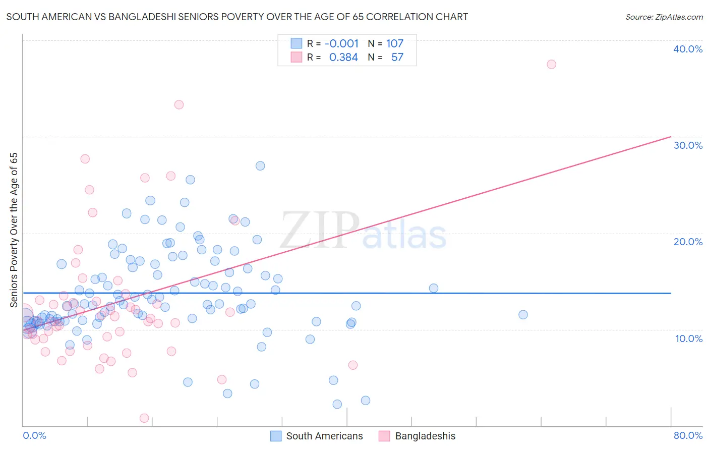 South American vs Bangladeshi Seniors Poverty Over the Age of 65
