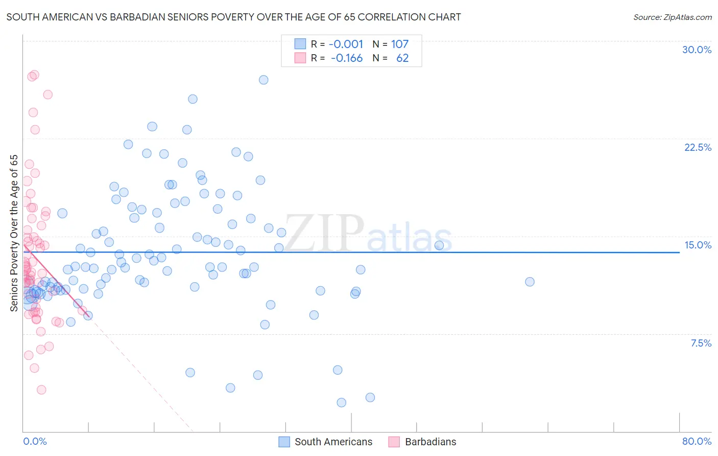 South American vs Barbadian Seniors Poverty Over the Age of 65