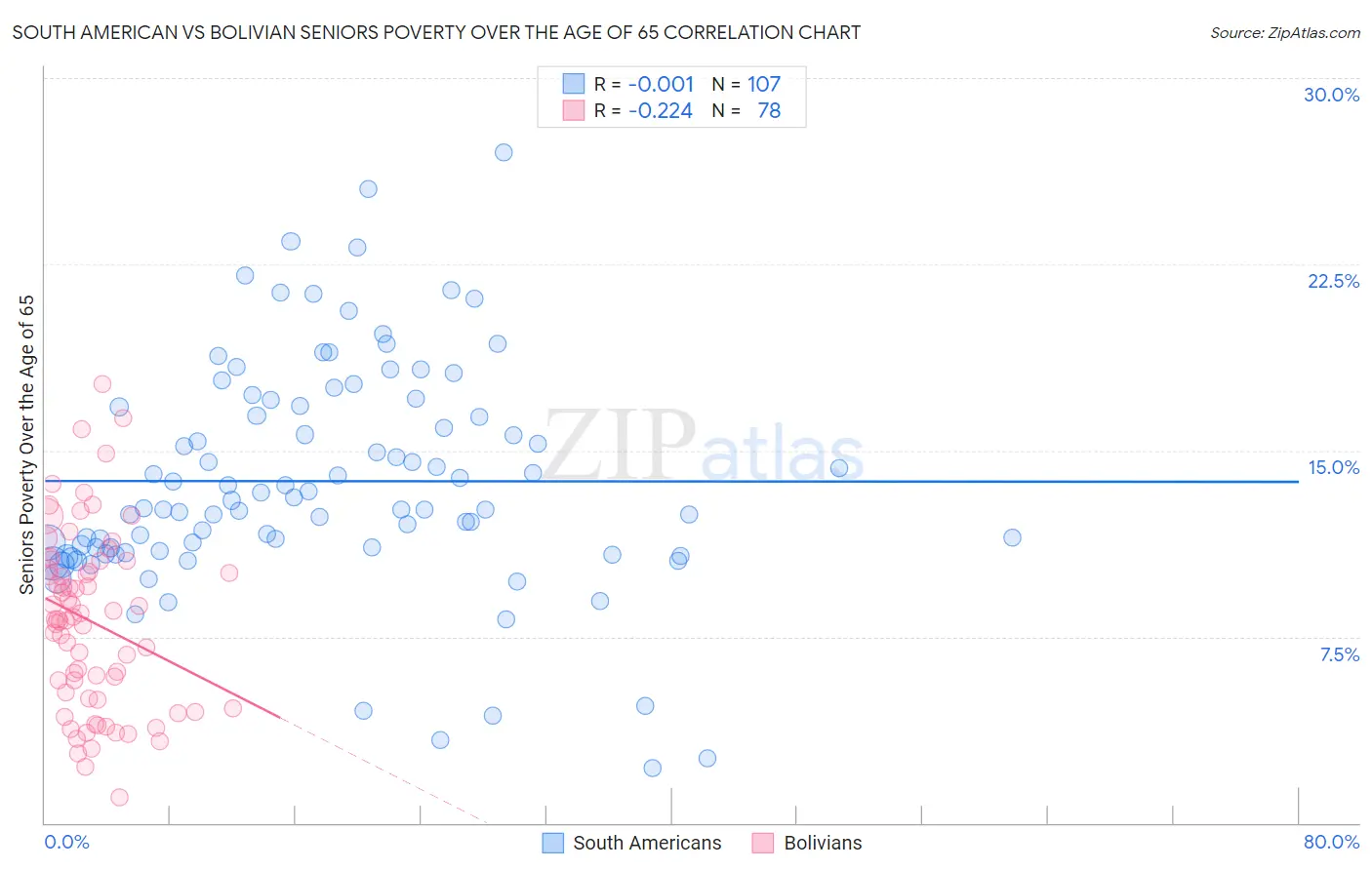 South American vs Bolivian Seniors Poverty Over the Age of 65