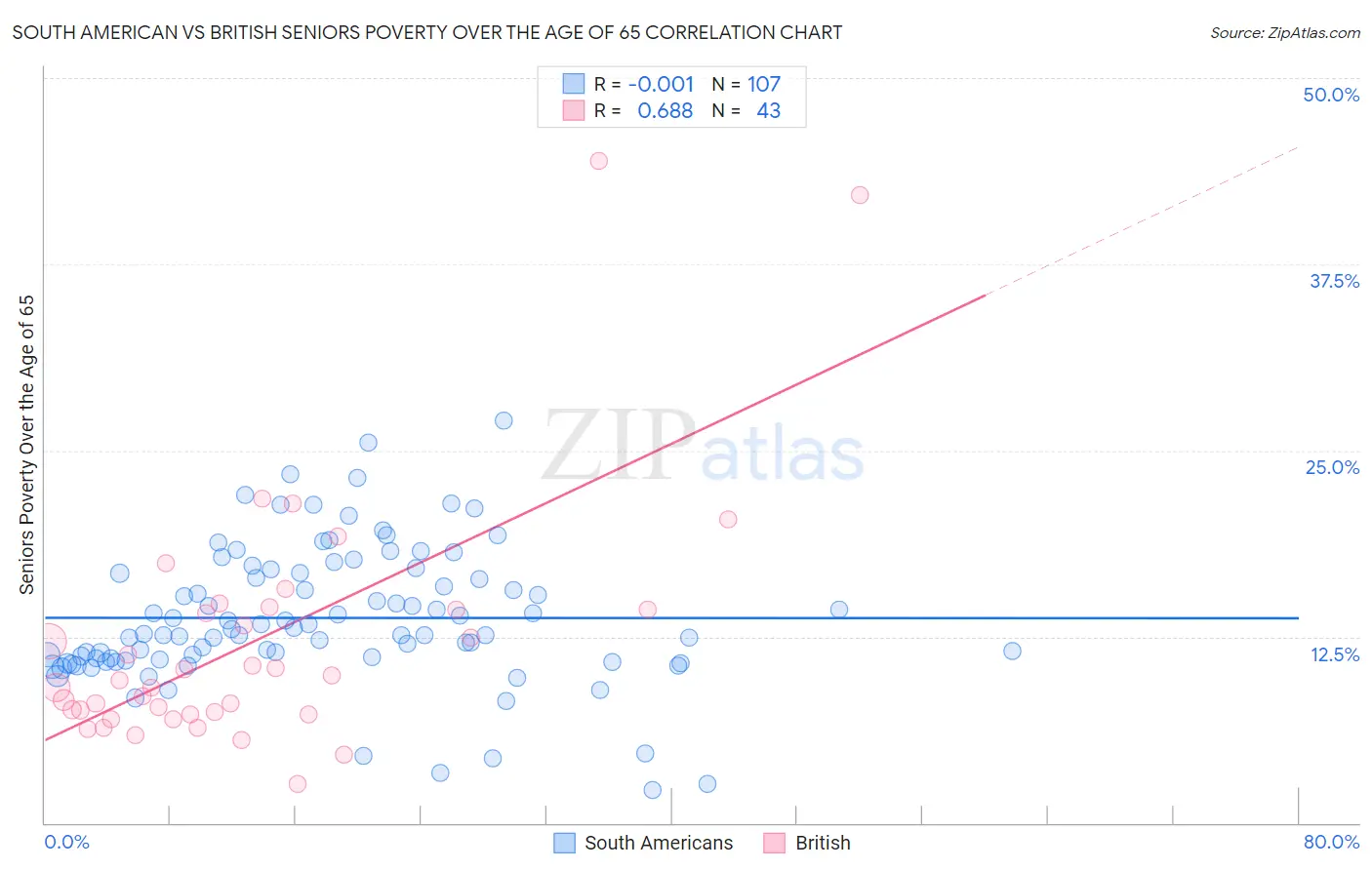 South American vs British Seniors Poverty Over the Age of 65