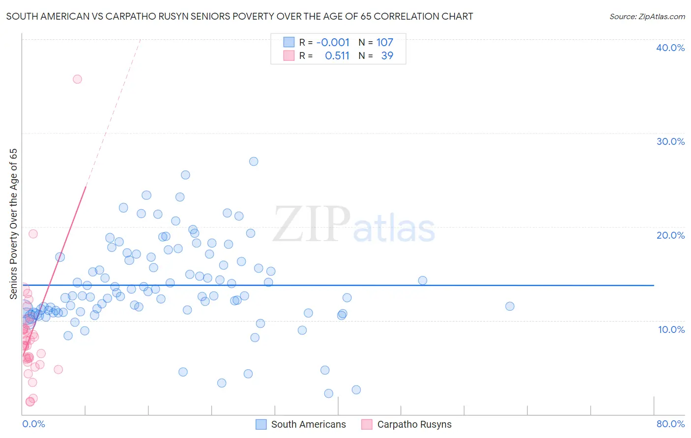 South American vs Carpatho Rusyn Seniors Poverty Over the Age of 65