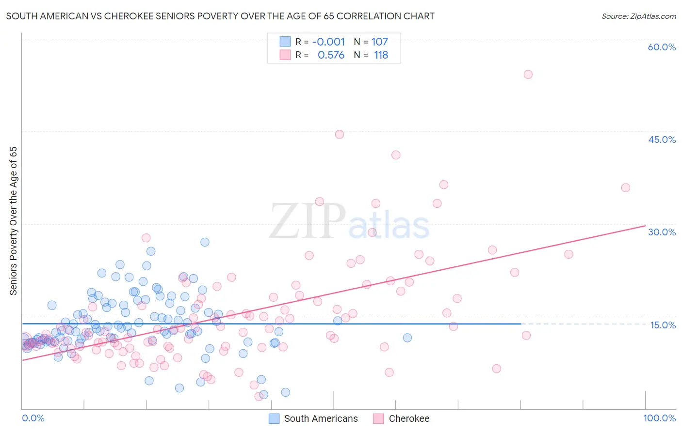 South American vs Cherokee Seniors Poverty Over the Age of 65