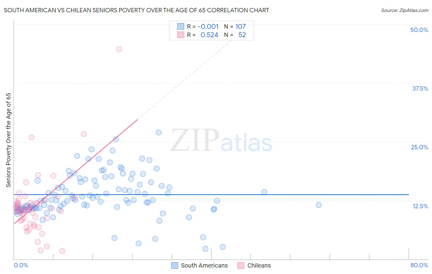 South American vs Chilean Seniors Poverty Over the Age of 65