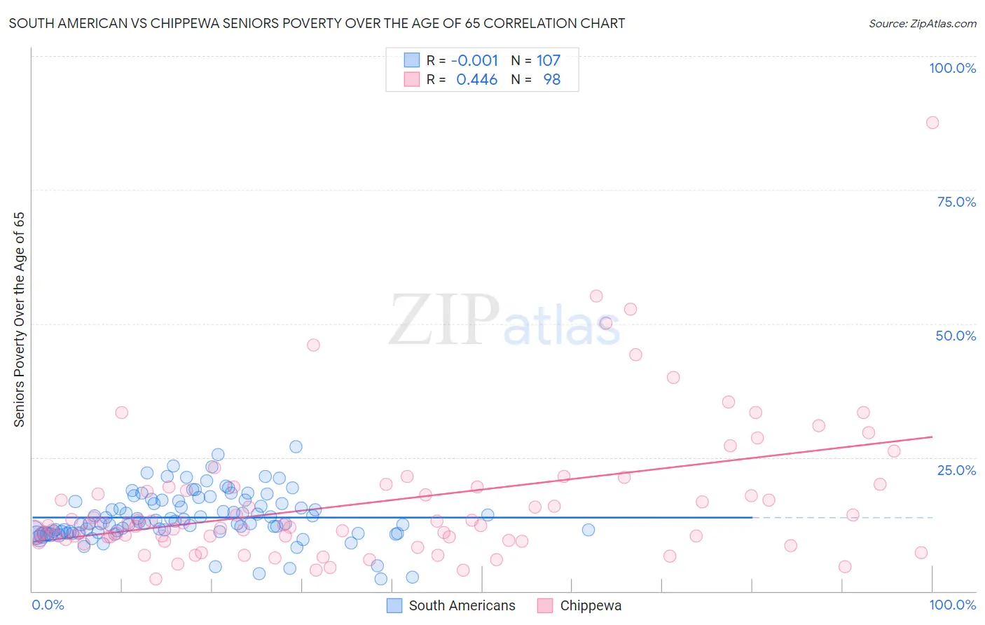 South American vs Chippewa Seniors Poverty Over the Age of 65