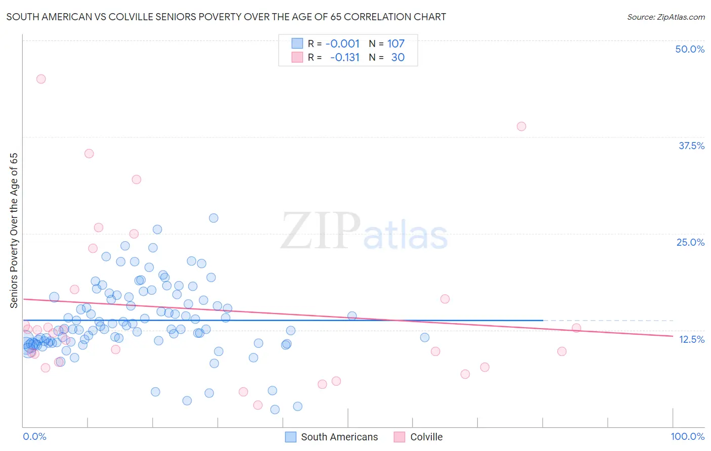 South American vs Colville Seniors Poverty Over the Age of 65