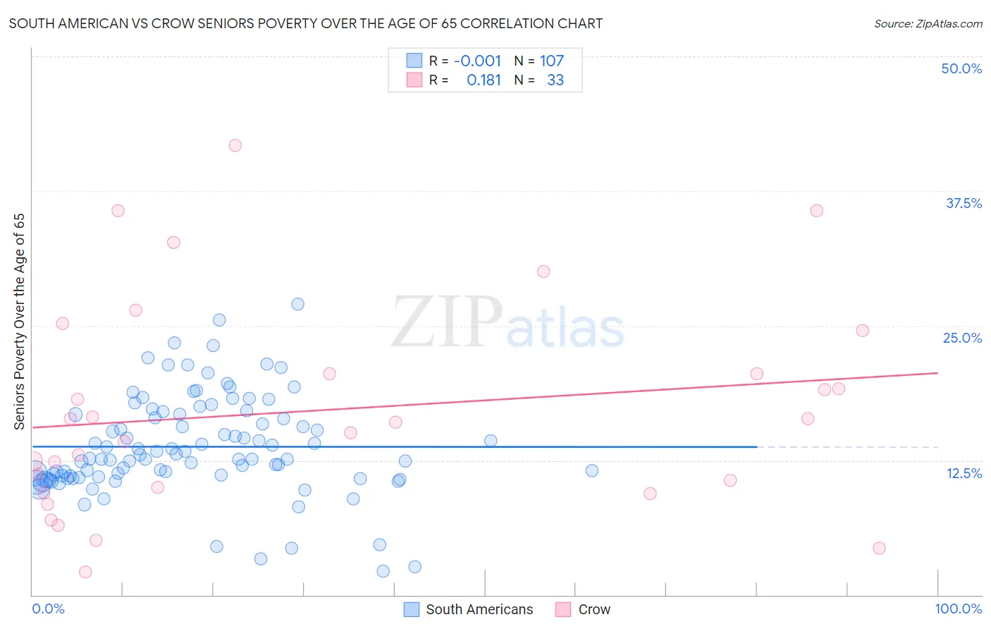 South American vs Crow Seniors Poverty Over the Age of 65
