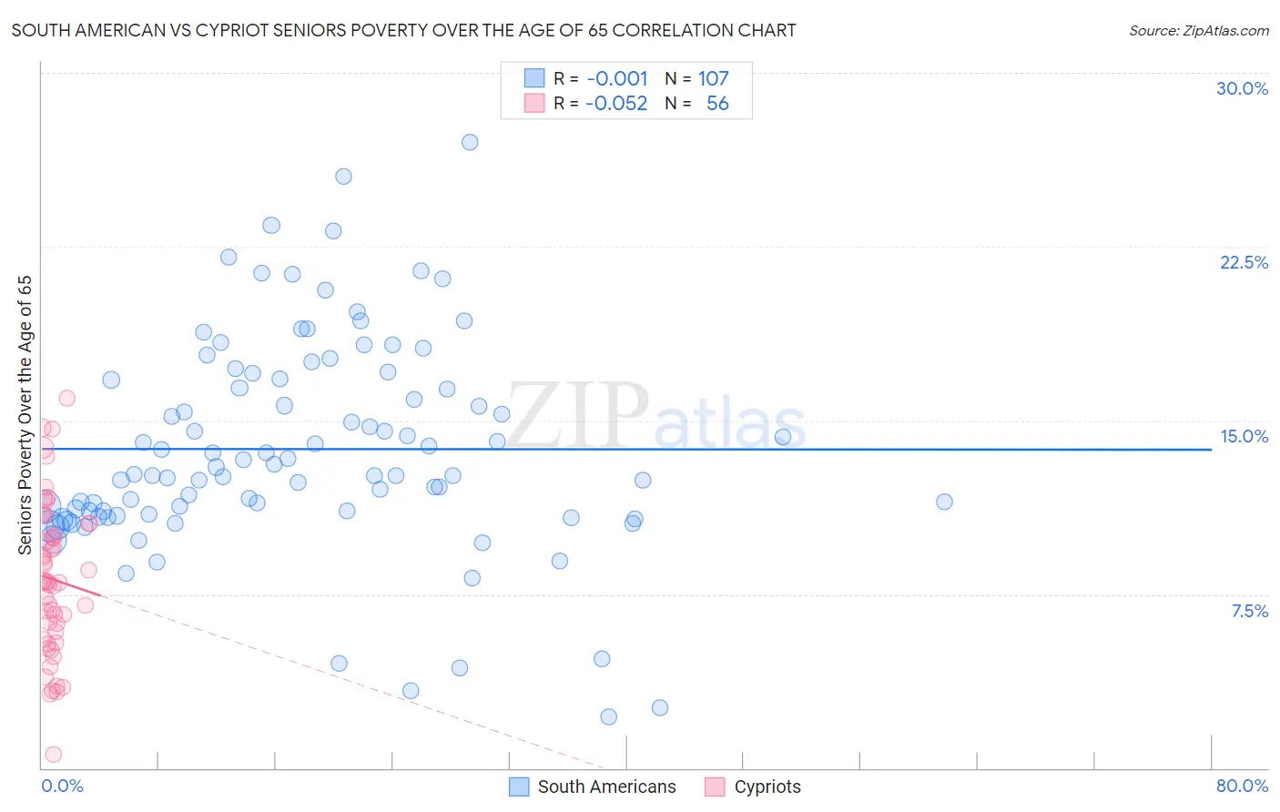 South American vs Cypriot Seniors Poverty Over the Age of 65