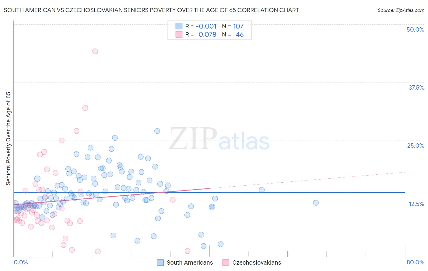 South American vs Czechoslovakian Seniors Poverty Over the Age of 65