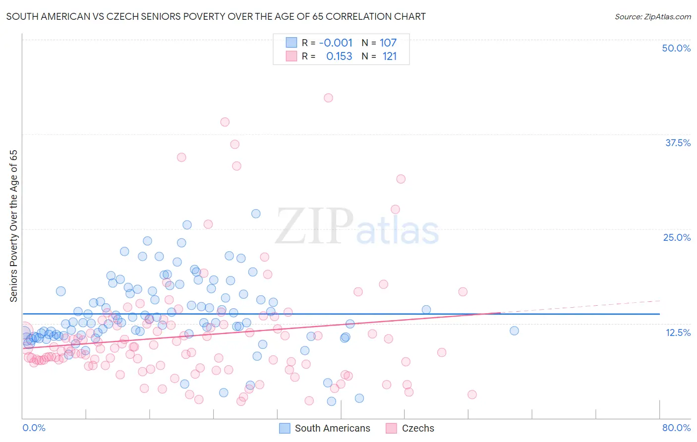 South American vs Czech Seniors Poverty Over the Age of 65