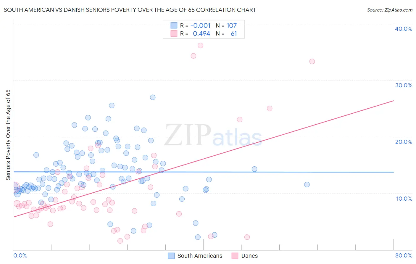 South American vs Danish Seniors Poverty Over the Age of 65