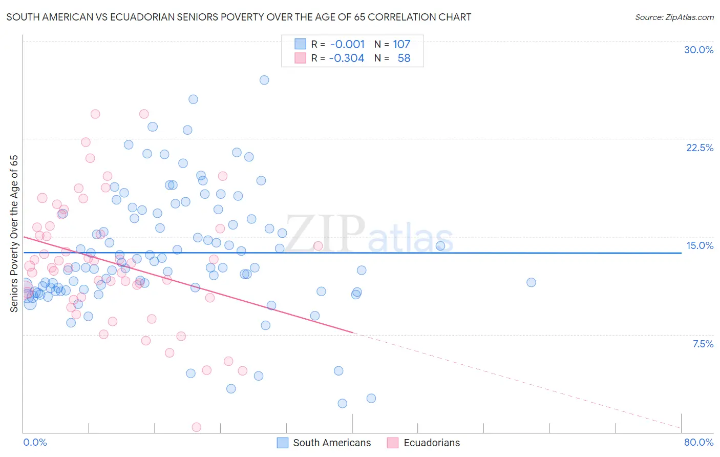 South American vs Ecuadorian Seniors Poverty Over the Age of 65