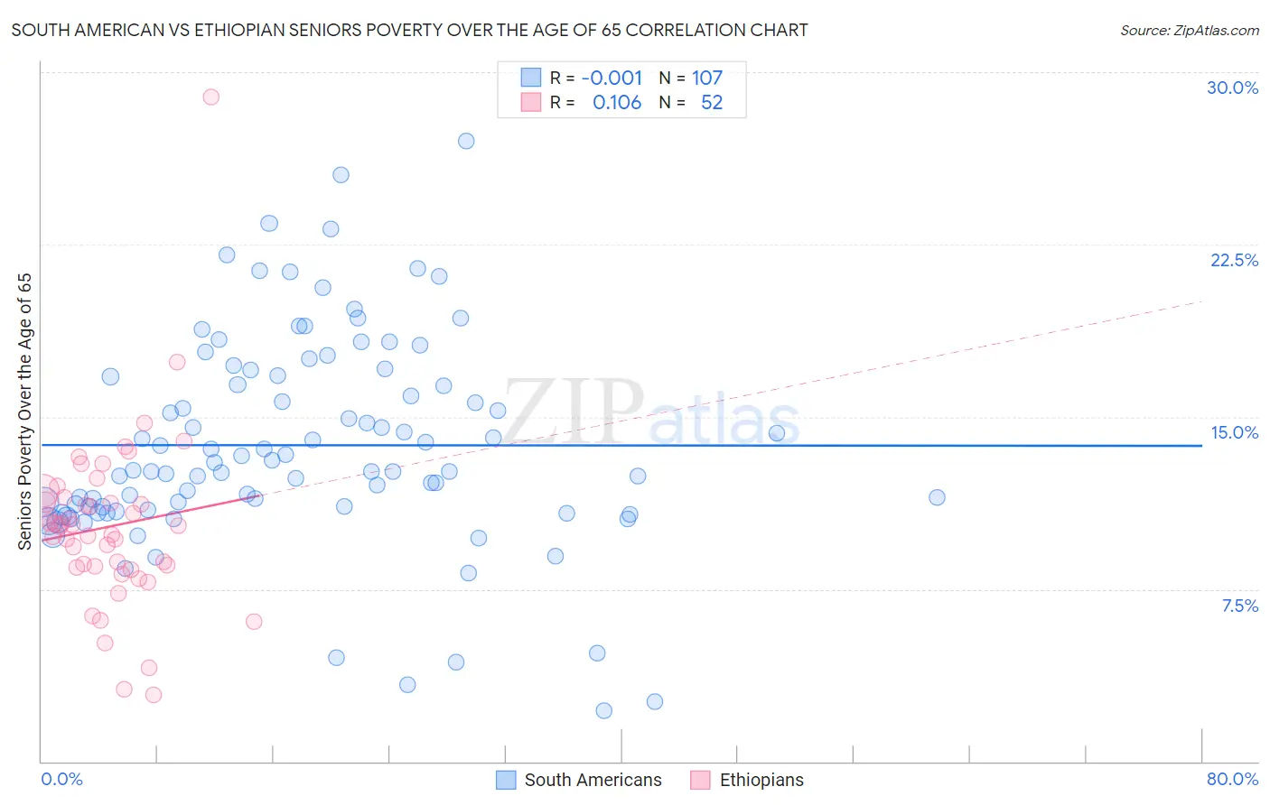 South American vs Ethiopian Seniors Poverty Over the Age of 65