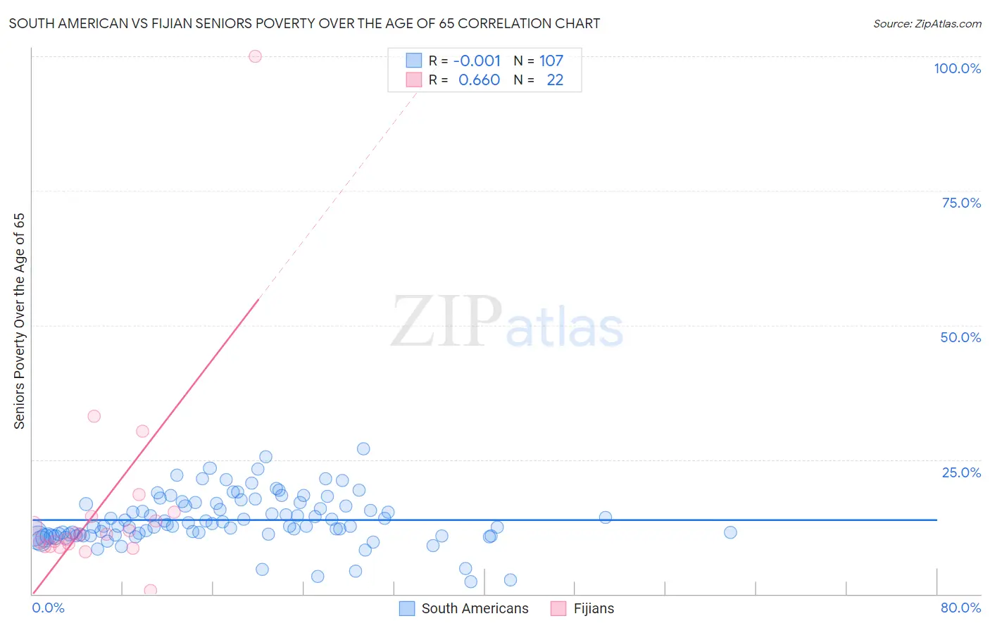 South American vs Fijian Seniors Poverty Over the Age of 65