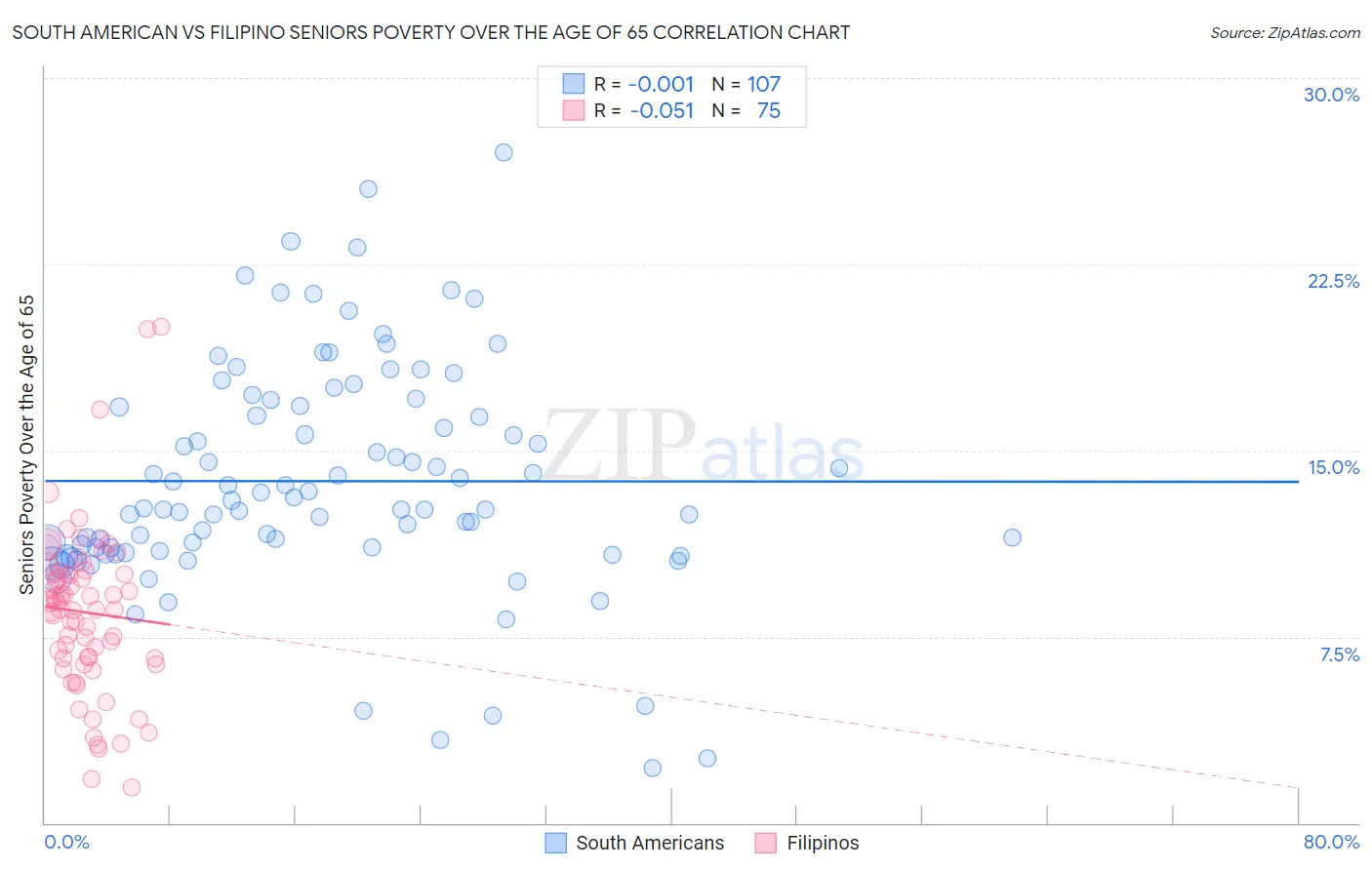 South American vs Filipino Seniors Poverty Over the Age of 65
