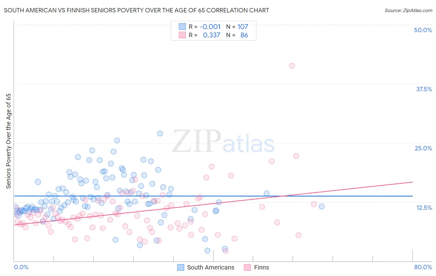 South American vs Finnish Seniors Poverty Over the Age of 65