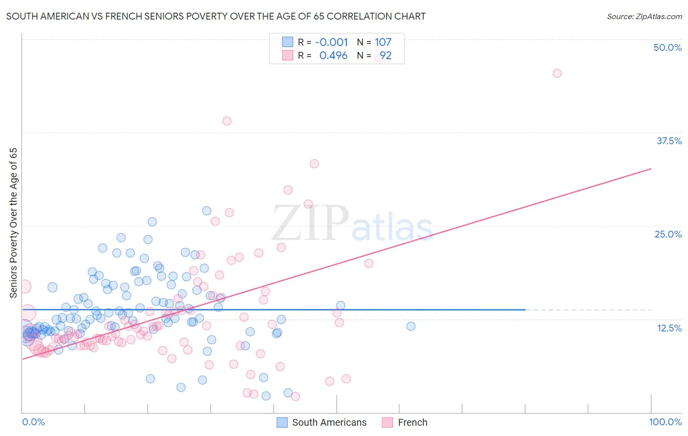South American vs French Seniors Poverty Over the Age of 65