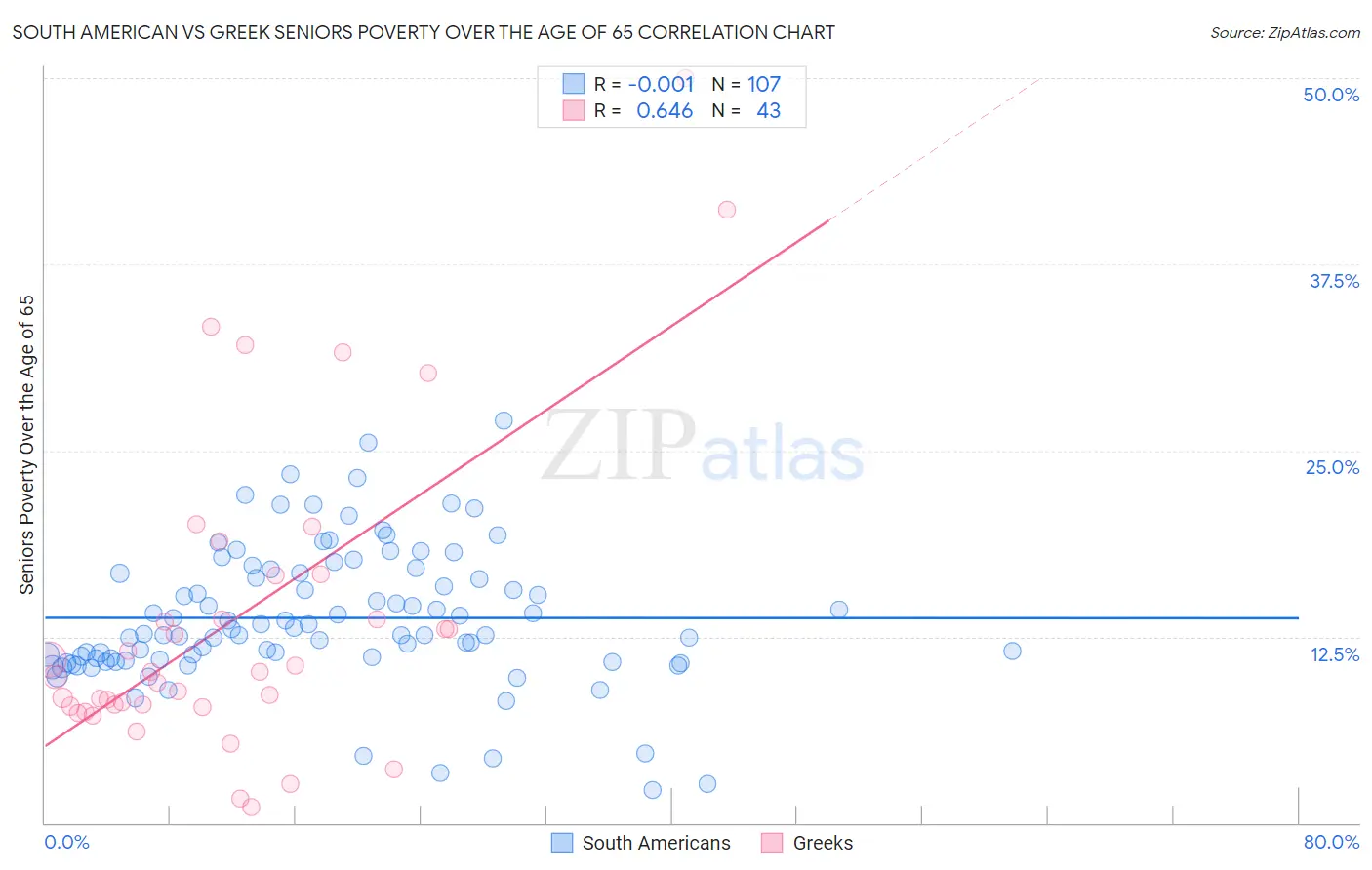 South American vs Greek Seniors Poverty Over the Age of 65