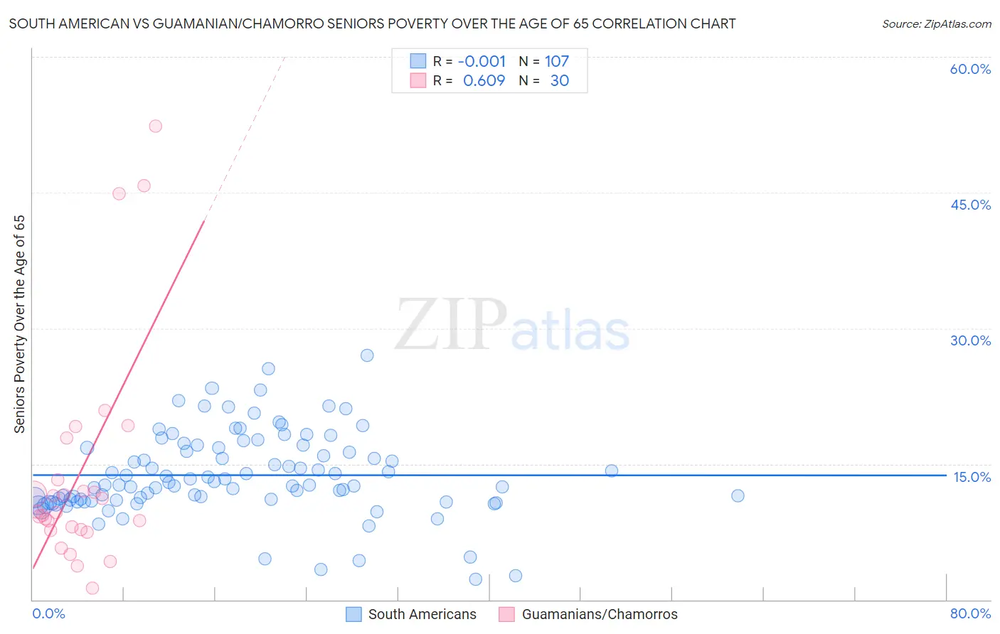 South American vs Guamanian/Chamorro Seniors Poverty Over the Age of 65