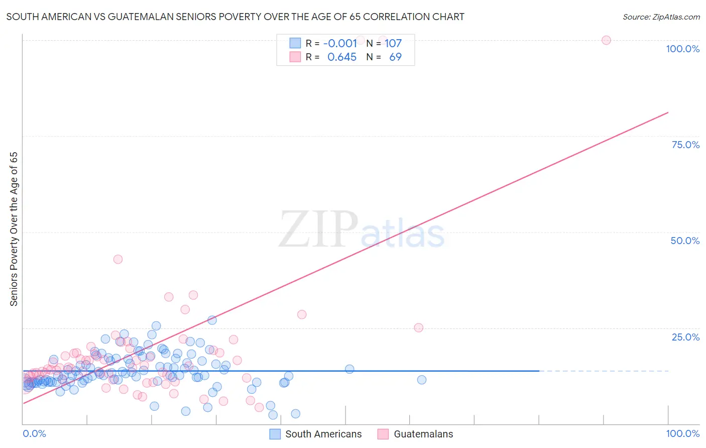 South American vs Guatemalan Seniors Poverty Over the Age of 65