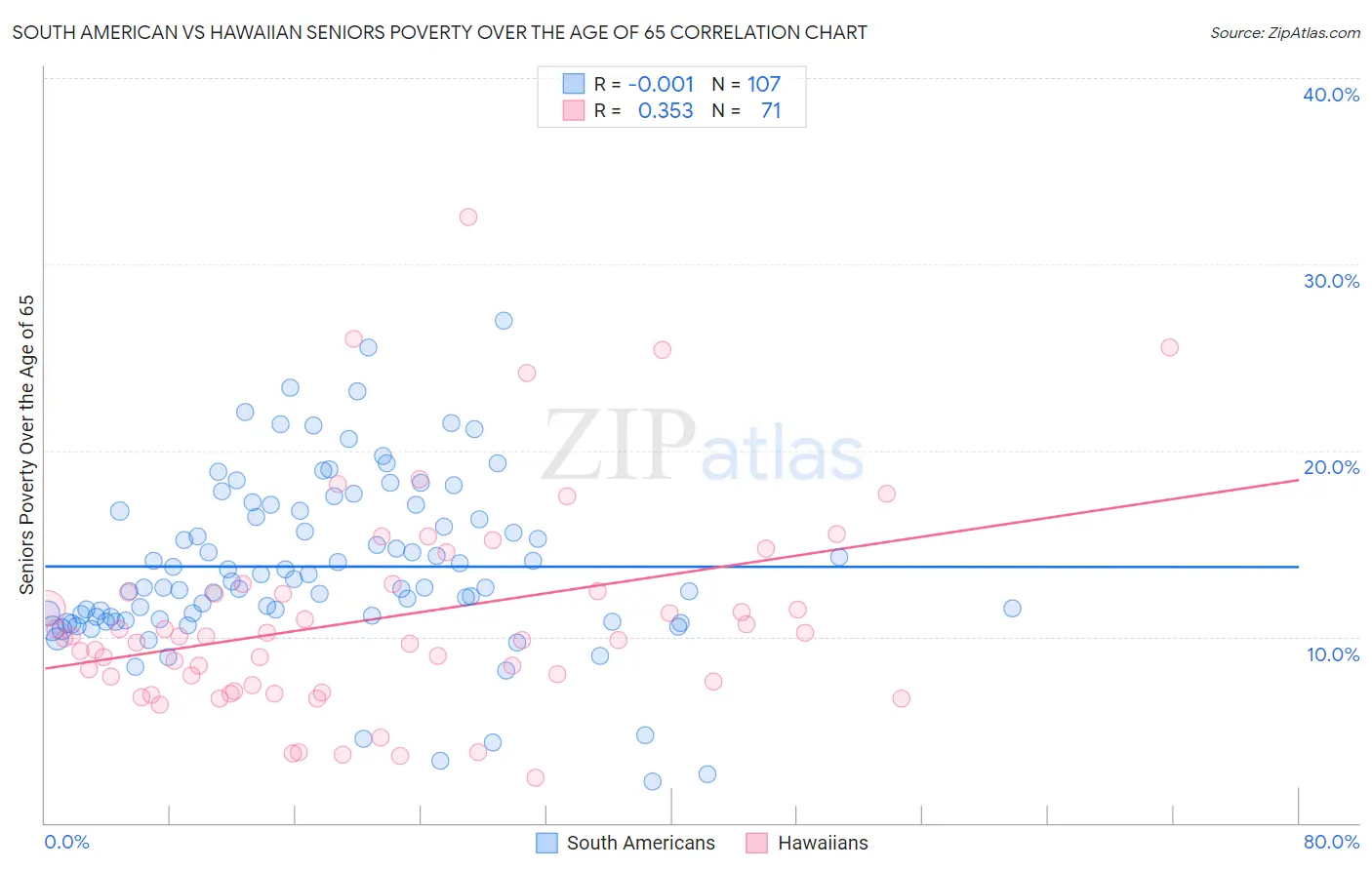 South American vs Hawaiian Seniors Poverty Over the Age of 65