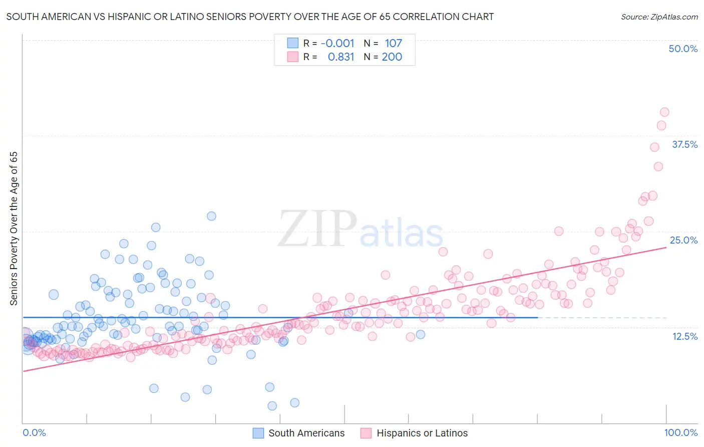 South American vs Hispanic or Latino Seniors Poverty Over the Age of 65