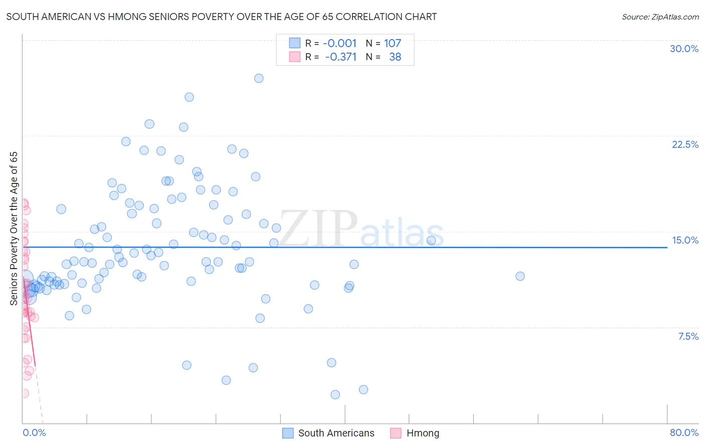 South American vs Hmong Seniors Poverty Over the Age of 65