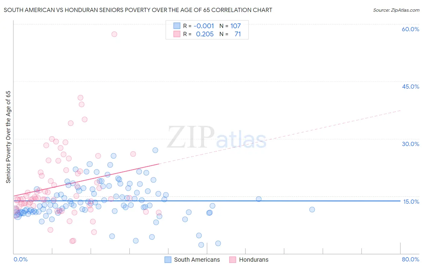 South American vs Honduran Seniors Poverty Over the Age of 65