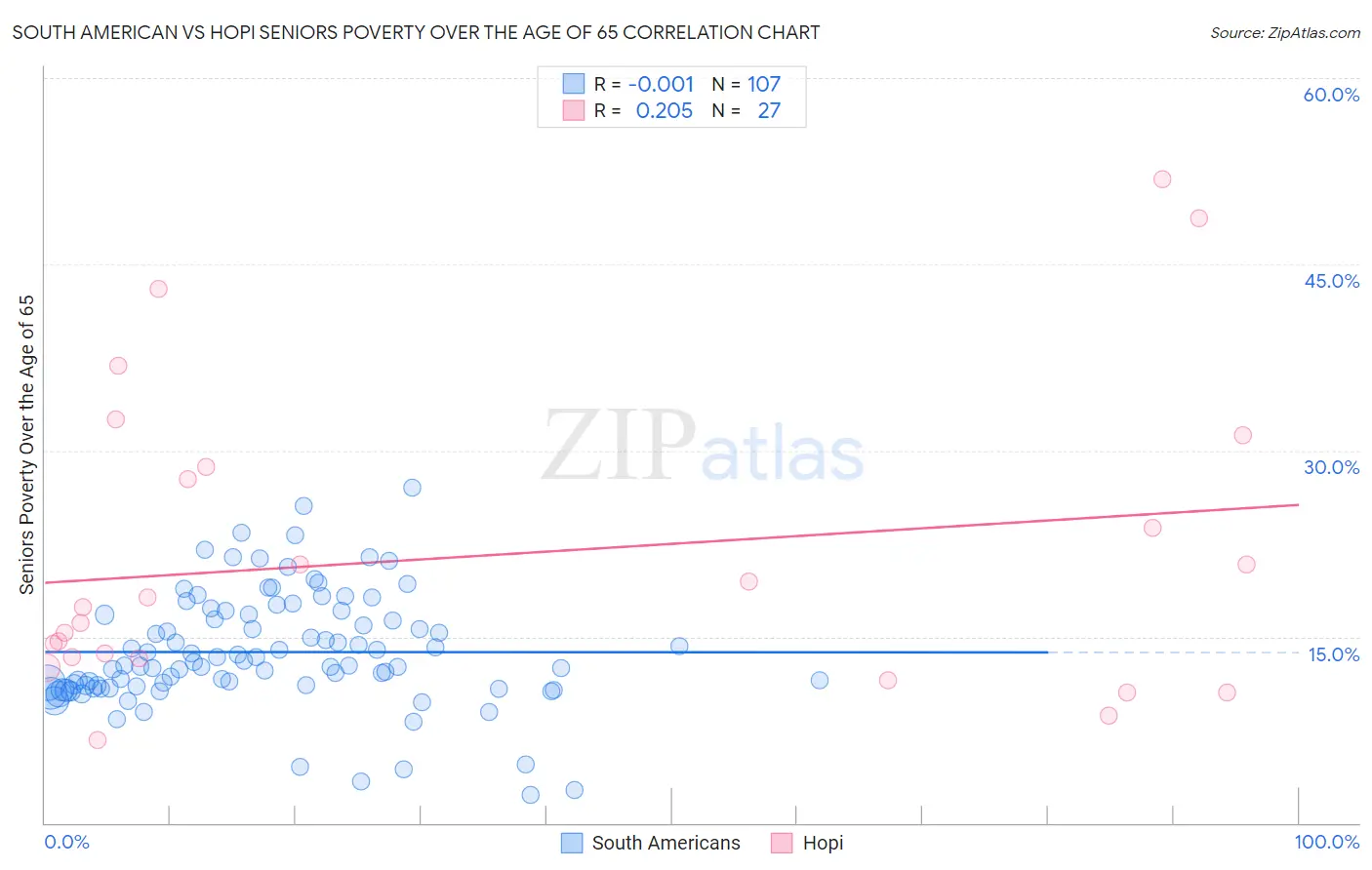 South American vs Hopi Seniors Poverty Over the Age of 65