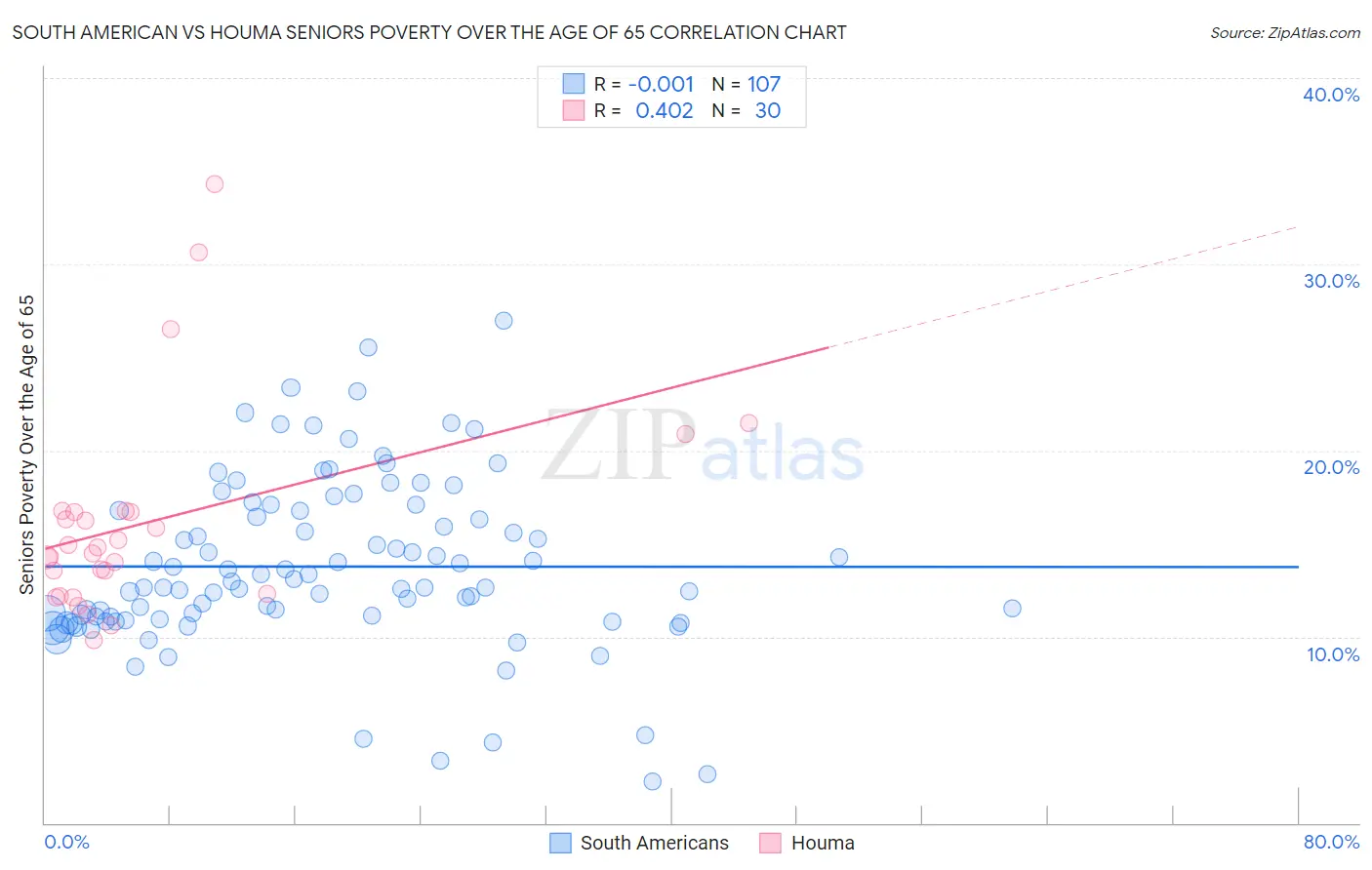 South American vs Houma Seniors Poverty Over the Age of 65