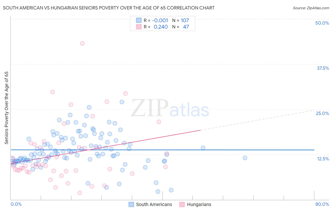 South American vs Hungarian Seniors Poverty Over the Age of 65