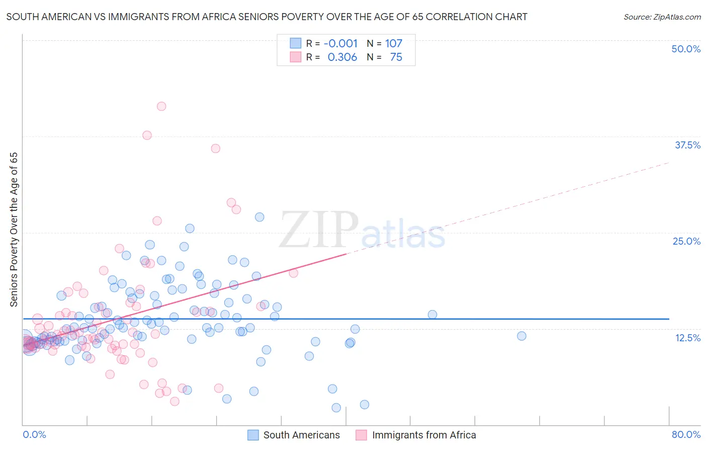 South American vs Immigrants from Africa Seniors Poverty Over the Age of 65