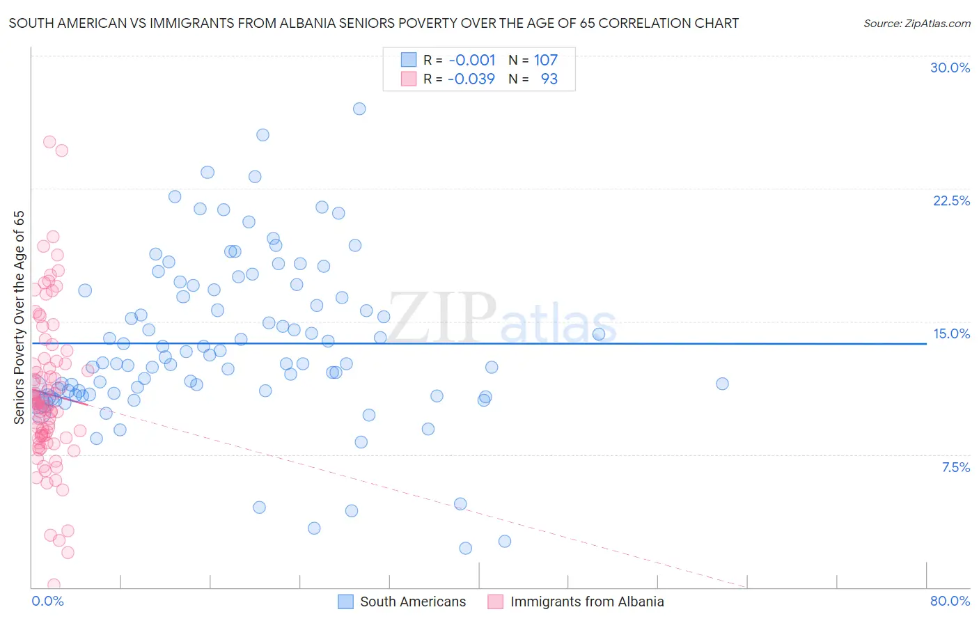 South American vs Immigrants from Albania Seniors Poverty Over the Age of 65