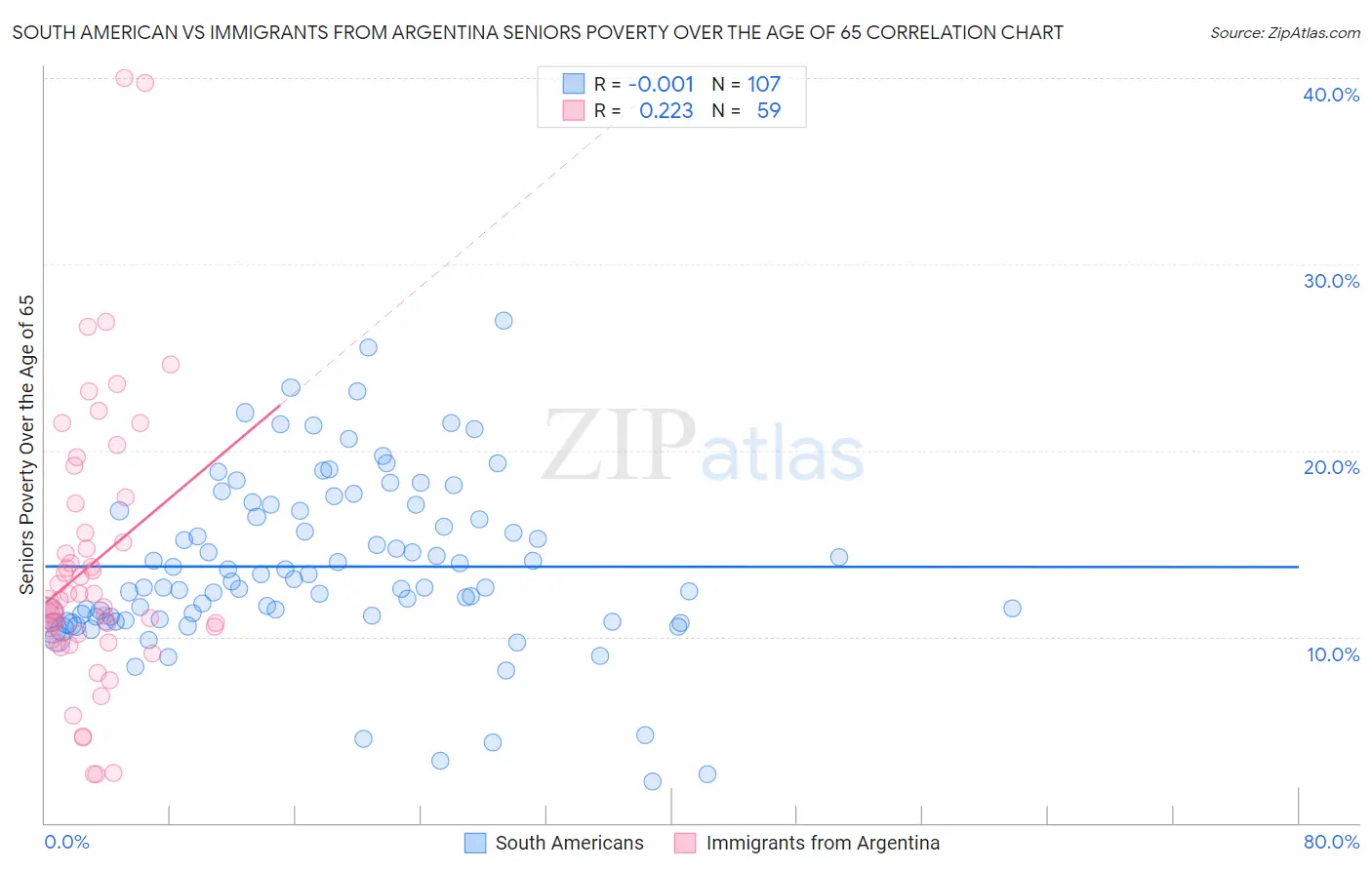 South American vs Immigrants from Argentina Seniors Poverty Over the Age of 65