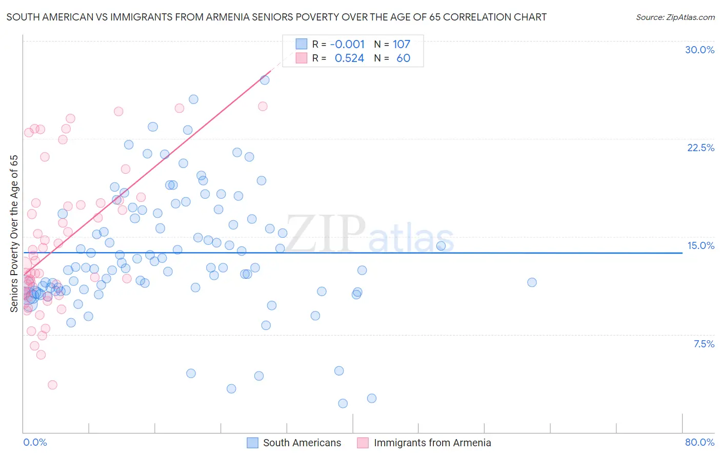 South American vs Immigrants from Armenia Seniors Poverty Over the Age of 65