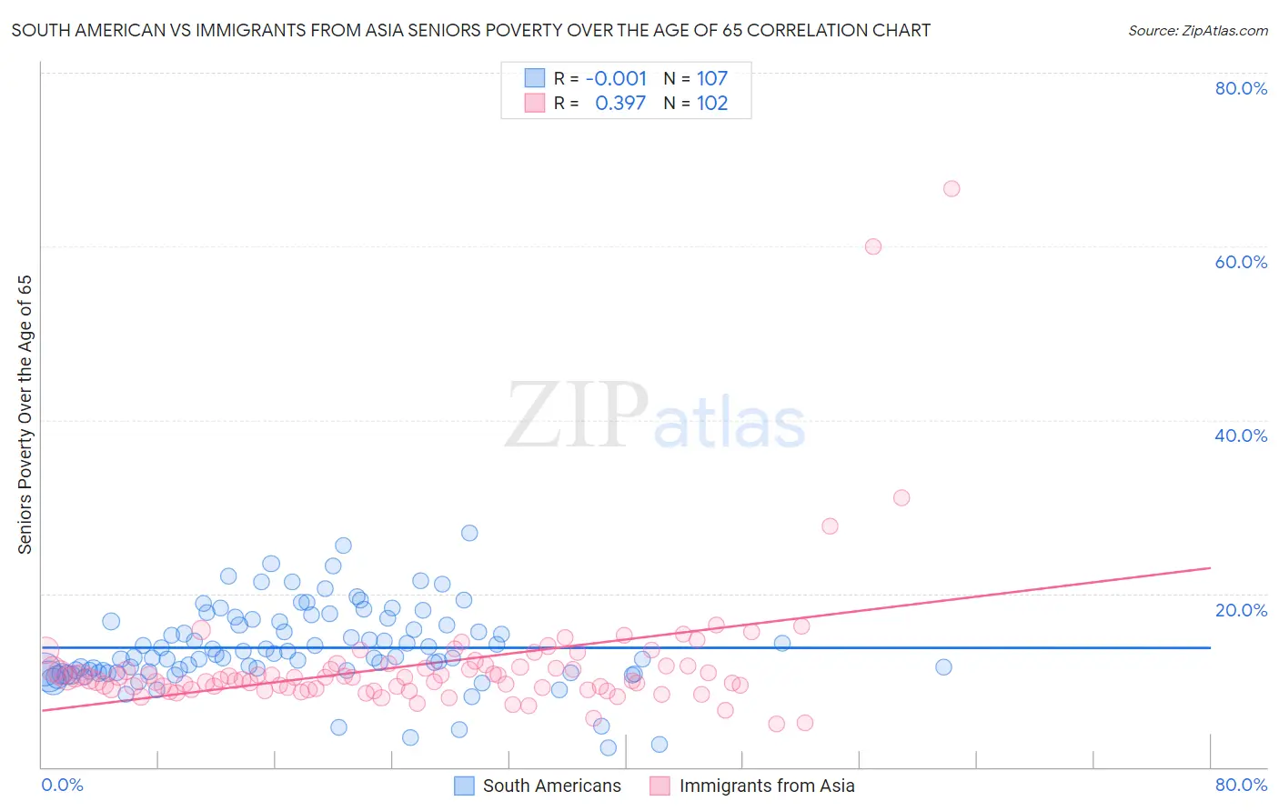 South American vs Immigrants from Asia Seniors Poverty Over the Age of 65