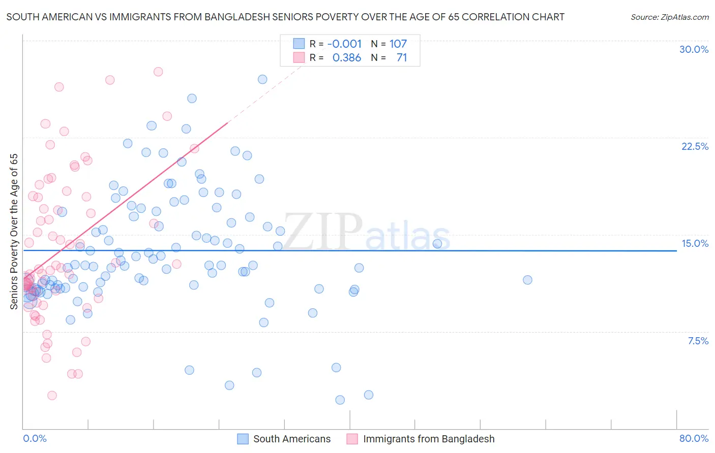 South American vs Immigrants from Bangladesh Seniors Poverty Over the Age of 65