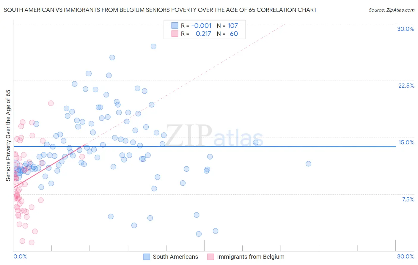 South American vs Immigrants from Belgium Seniors Poverty Over the Age of 65
