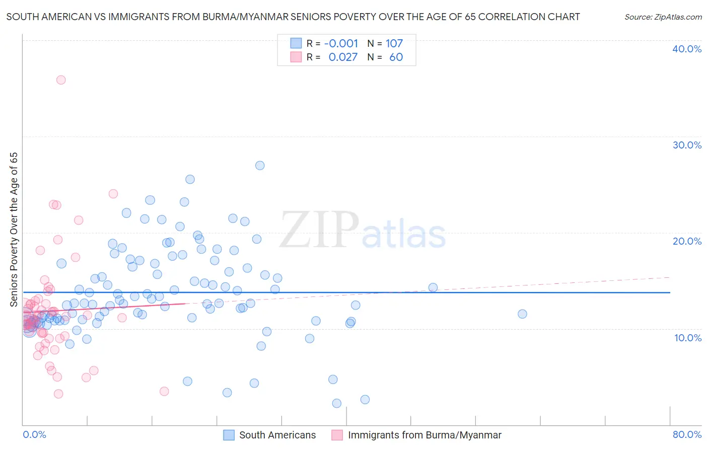 South American vs Immigrants from Burma/Myanmar Seniors Poverty Over the Age of 65