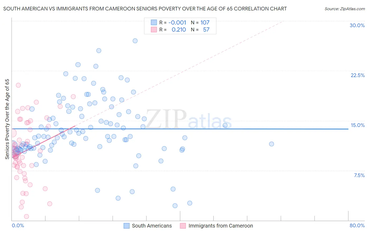 South American vs Immigrants from Cameroon Seniors Poverty Over the Age of 65