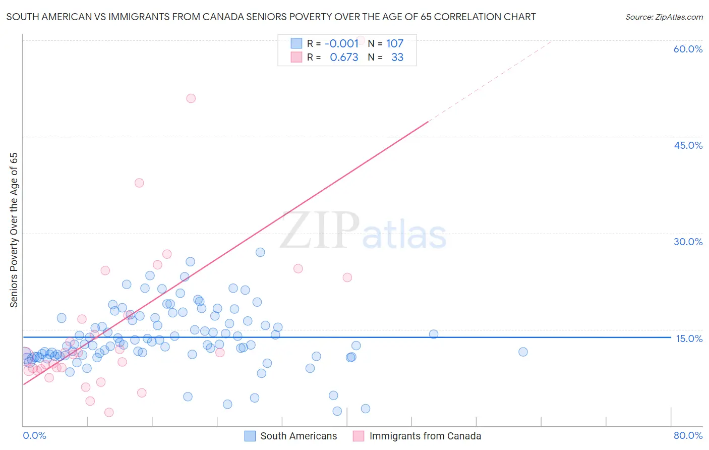 South American vs Immigrants from Canada Seniors Poverty Over the Age of 65