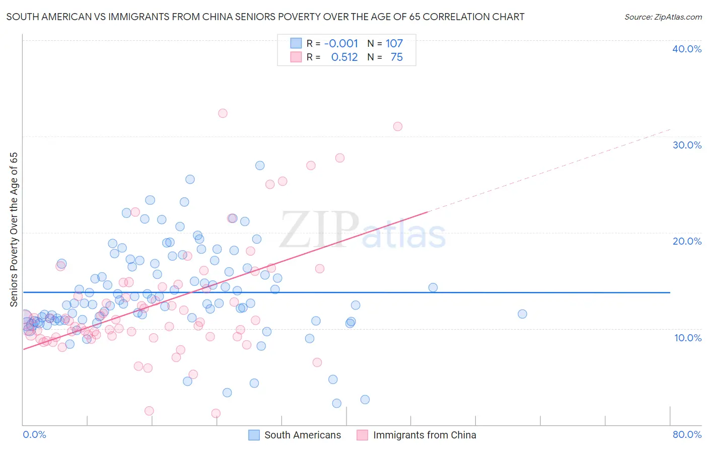 South American vs Immigrants from China Seniors Poverty Over the Age of 65