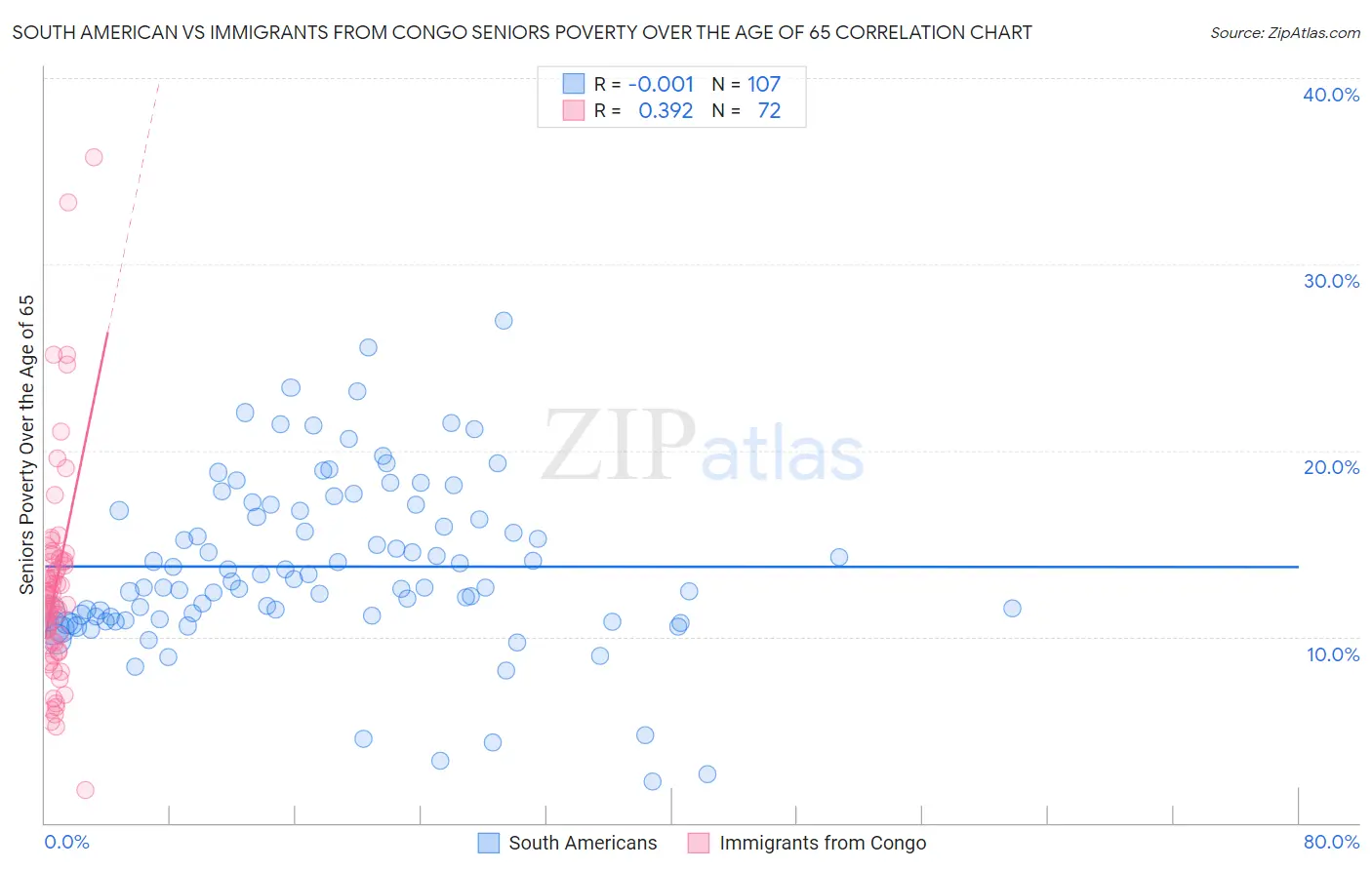 South American vs Immigrants from Congo Seniors Poverty Over the Age of 65